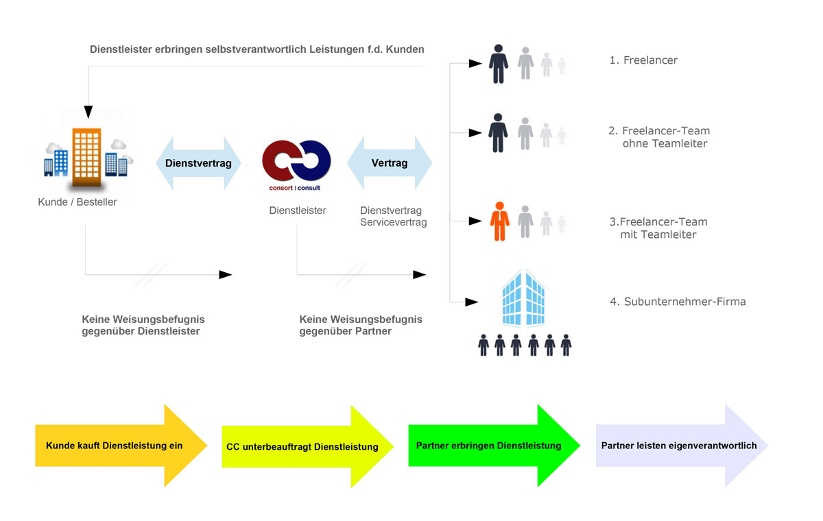 Dienstvertrag